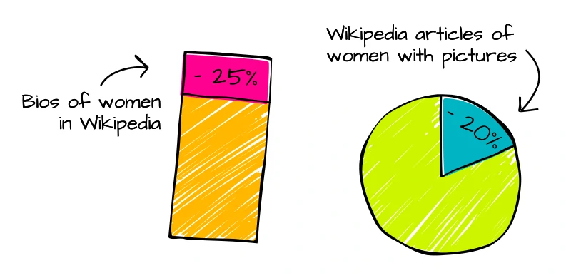 Um gráfico de colunas mostra a porcentagem de biografias de mulheres na Wikipédia (25%); ao lado dele, outro gráfico mostra a porcentagem de artigos sobre mulheres que possuem imagens (20%).