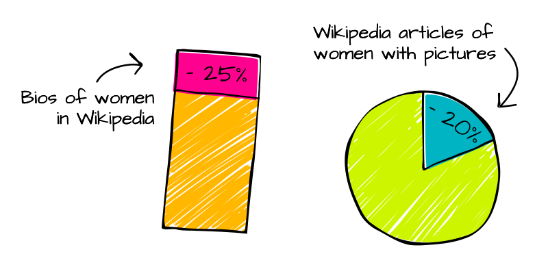 A column graphic shows the percentage of bios of women on Wikipedia (25%), while the other graphic shows the percentage of articles of women with pictures (20%). 